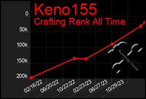 Total Graph of Keno155