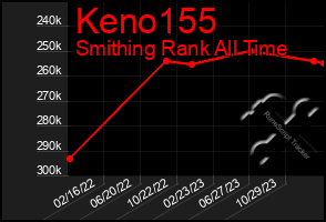 Total Graph of Keno155