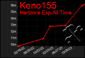 Total Graph of Keno155