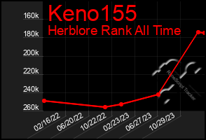 Total Graph of Keno155