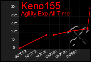 Total Graph of Keno155