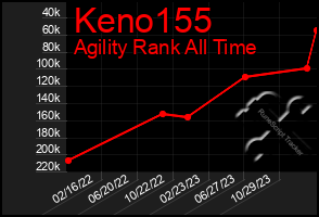 Total Graph of Keno155