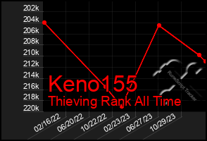 Total Graph of Keno155