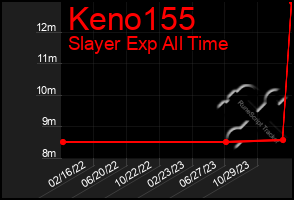 Total Graph of Keno155