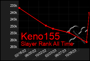 Total Graph of Keno155