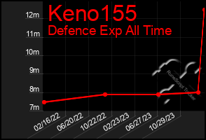 Total Graph of Keno155