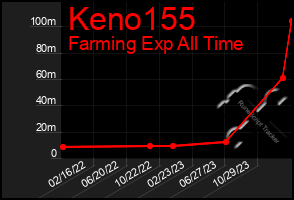 Total Graph of Keno155