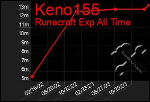 Total Graph of Keno155