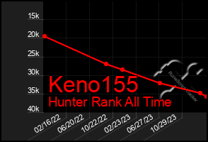 Total Graph of Keno155