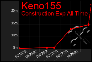 Total Graph of Keno155