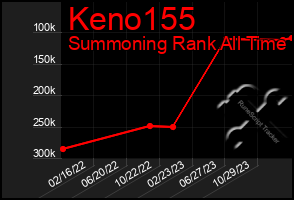 Total Graph of Keno155