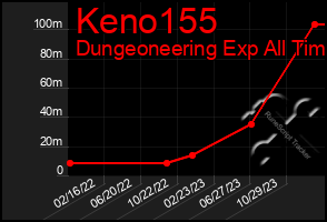 Total Graph of Keno155