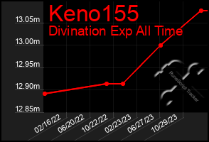 Total Graph of Keno155