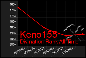 Total Graph of Keno155