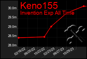 Total Graph of Keno155