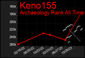 Total Graph of Keno155