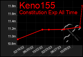 Total Graph of Keno155