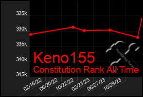 Total Graph of Keno155