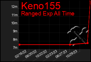 Total Graph of Keno155