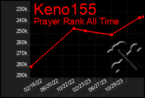 Total Graph of Keno155