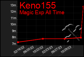 Total Graph of Keno155