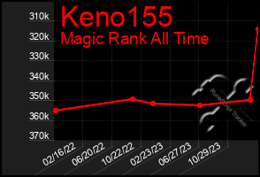 Total Graph of Keno155