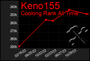 Total Graph of Keno155