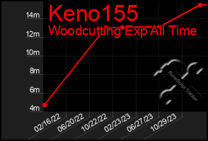 Total Graph of Keno155