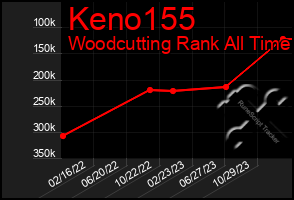 Total Graph of Keno155