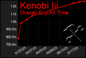 Total Graph of Kenobi Iii