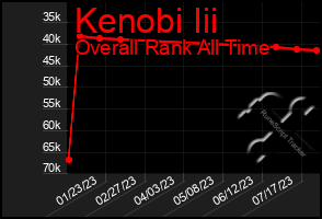 Total Graph of Kenobi Iii