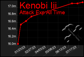 Total Graph of Kenobi Iii