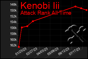 Total Graph of Kenobi Iii