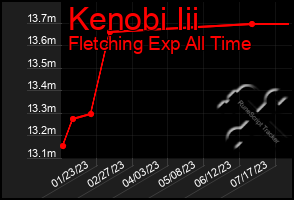 Total Graph of Kenobi Iii