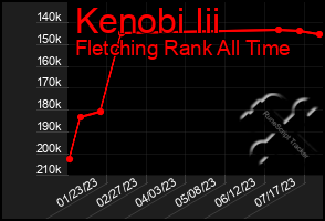 Total Graph of Kenobi Iii