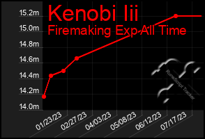 Total Graph of Kenobi Iii