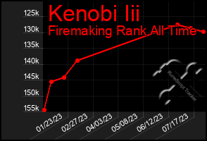 Total Graph of Kenobi Iii