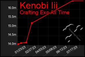 Total Graph of Kenobi Iii