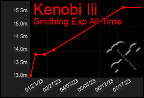 Total Graph of Kenobi Iii