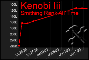 Total Graph of Kenobi Iii