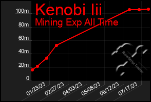 Total Graph of Kenobi Iii