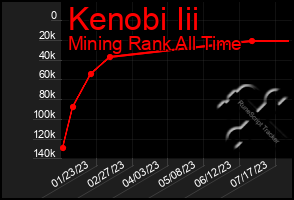 Total Graph of Kenobi Iii