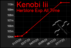 Total Graph of Kenobi Iii