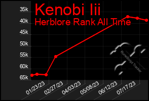 Total Graph of Kenobi Iii