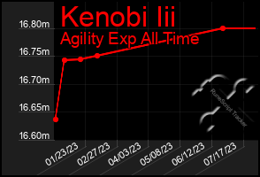 Total Graph of Kenobi Iii