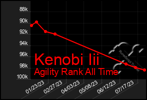 Total Graph of Kenobi Iii