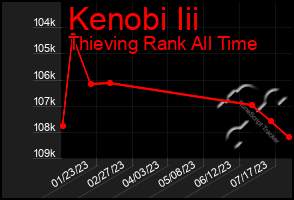 Total Graph of Kenobi Iii