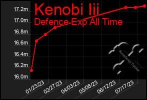 Total Graph of Kenobi Iii