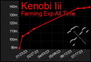 Total Graph of Kenobi Iii