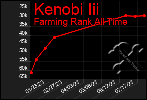 Total Graph of Kenobi Iii